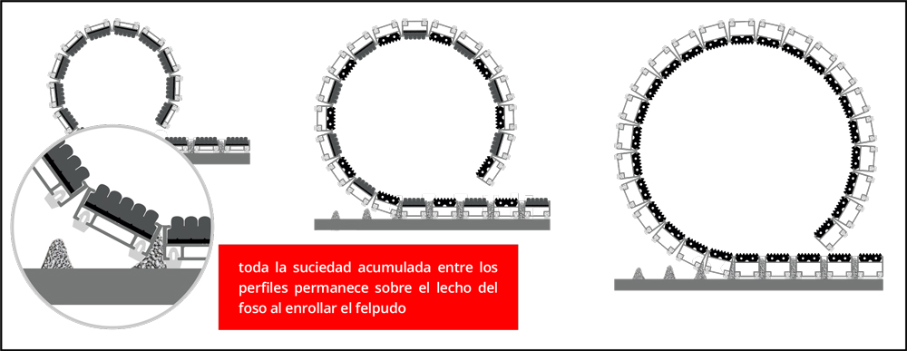 la suciedad se queda en el foso